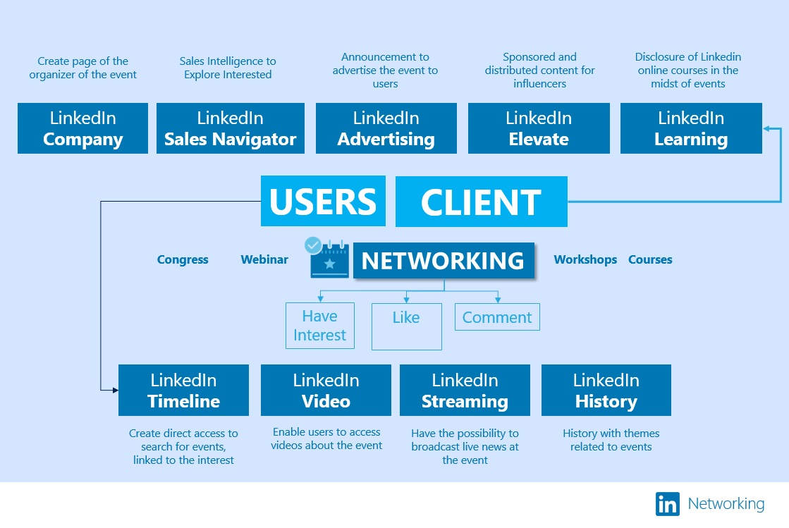 LinkedIn Networking, Digital Event Solutions – Academic Study – Rafael ...